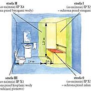 Warunki montażu urządzeń elektrycznych w łazience
